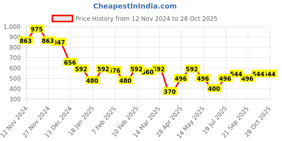 ajio.com say Embroidered Cotton Square Cushion Covers Pack of 1 say Price History Graph from 12 Nov 2024 to 28 Oct 2025