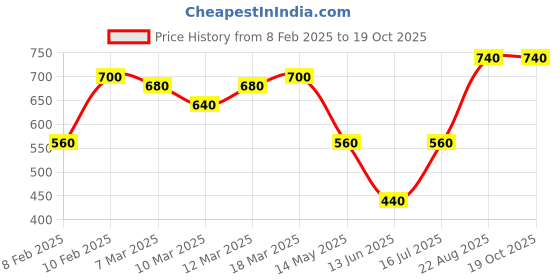 ajio.com say Embroidered Cotton Square Cushion Covers Pack of 1 say Price History Graph from 8 Feb 2025 to 18 Oct 2025