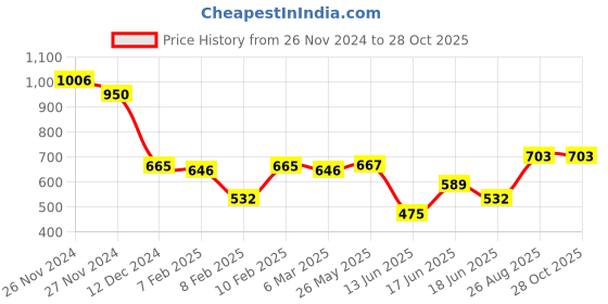 ajio.com say Embroidered Cushion Cover 11" x 5" say Price History Graph from 26 Nov 2024 to 28 Oct 2025