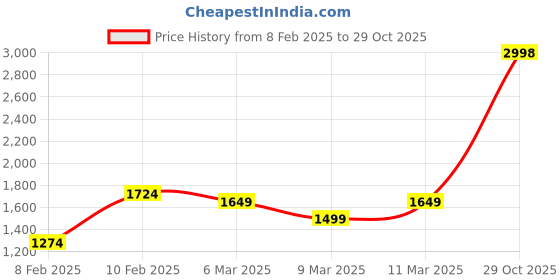 ajio.com say Ethnic Motifs CottonSquare Cushion Covers say Price History Graph from 8 Feb 2025 to 29 Oct 2025