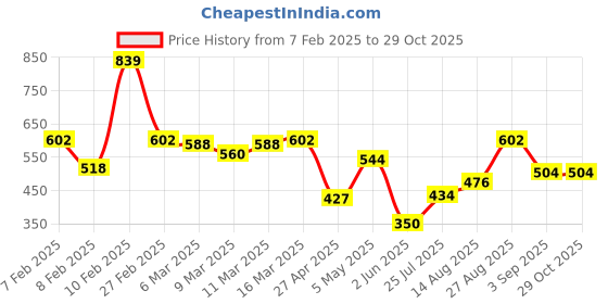 ajio.com say Floral Cotton Cushion Cover say Price History Graph from 7 Feb 2025 to 28 Oct 2025