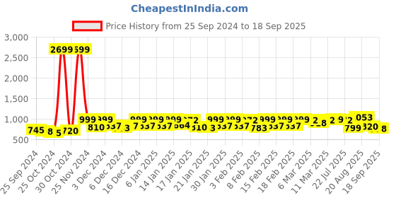 ajio.com say Floral Nightwear Set say Price History Graph from 25 Sep 2024 to 18 Sep 2025