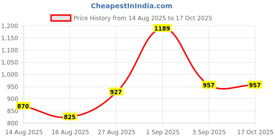 ajio.com say Floral Print Shirt & Pyjamas Set say Price History Graph from 14 Aug 2025 to 15 Oct 2025