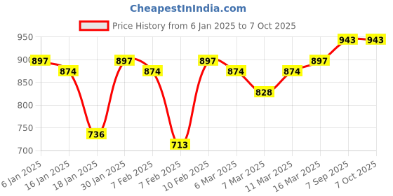 ajio.com say Floral Print Top & Pants Set say Price History Graph from 6 Jan 2025 to 5 Oct 2025