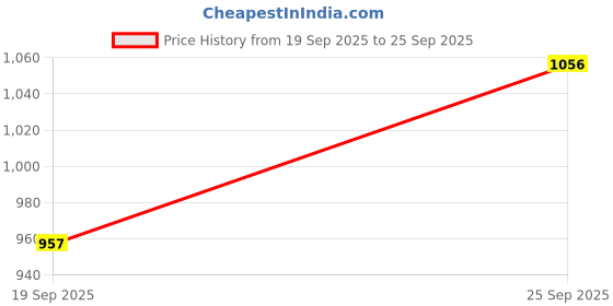 ajio.com say Floral Print Top & Trousers Co-Ord Set say Price History Graph from 19 Sep 2025 to 25 Sep 2025