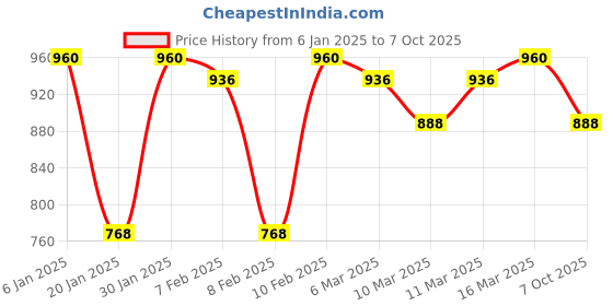 ajio.com say Floral Print Top with Pants Set say Price History Graph from 6 Jan 2025 to 7 Oct 2025