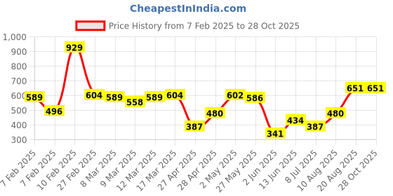 ajio.com say FloralVelvet Cushion Cover say Price History Graph from 7 Feb 2025 to 28 Oct 2025