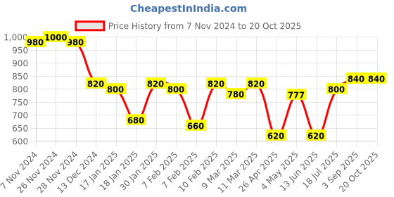 ajio.com say Geometric Print Square-Shaped Cushion Cover say Price History Graph from 7 Nov 2024 to 20 Oct 2025