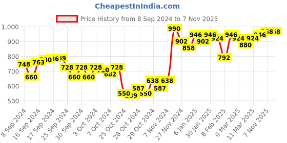 ajio.com say Girl Floral Print Top & Pants Set say Price History Graph from 8 Sep 2024 to 7 Nov 2025