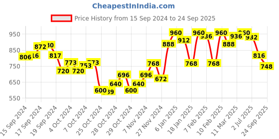 ajio.com say Girl Nightwear Set say Price History Graph from 15 Sep 2024 to 24 Sep 2025