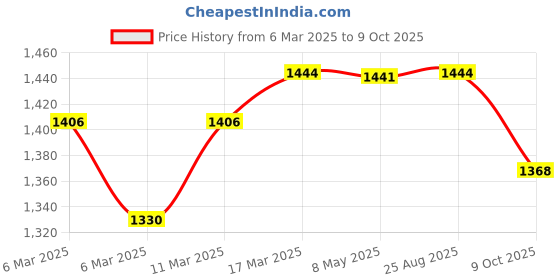 ajio.com say Girl Nightwear Set say Price History Graph from 6 Mar 2025 to 9 Oct 2025