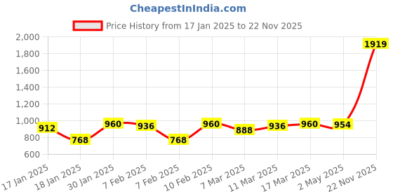 ajio.com say Girl Printed Top & Pants Set say Price History Graph from 17 Jan 2025 to 22 Nov 2025