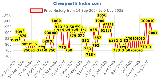 ajio.com say Girl Round-Neck Top & Pants Set say Price History Graph from 14 Sep 2024 to 9 Nov 2025