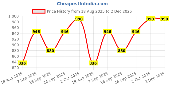 ajio.com say Girls Animal Print Top & Pyjamas Set say Price History Graph from 18 Aug 2025 to 2 Dec 2025