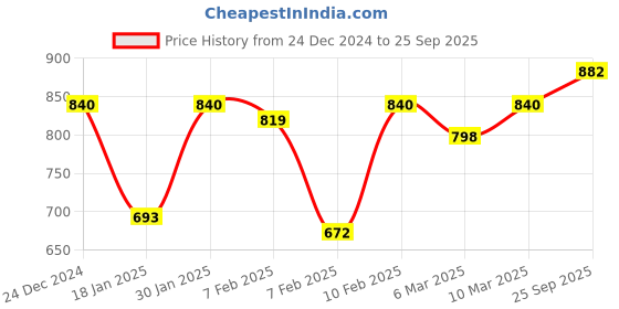 ajio.com say Girls Floral Loungewear Set say Price History Graph from 24 Dec 2024 to 25 Sep 2025