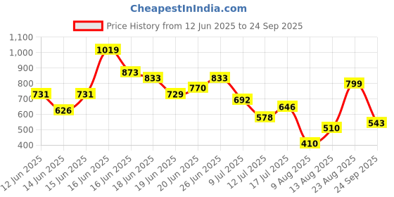 ajio.com say Girls Floral Nightwear Set say Price History Graph from 12 Jun 2025 to 24 Sep 2025