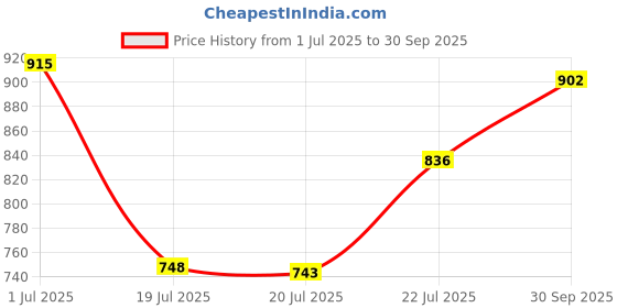 ajio.com say Girls Floral Nightwear Set say Price History Graph from 1 Jul 2025 to 30 Sep 2025