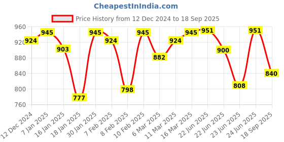 ajio.com say Girls Printed Round-Neck Top & Pants Set say Price History Graph from 12 Dec 2024 to 18 Sep 2025