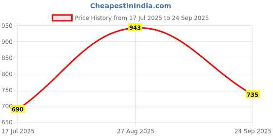 ajio.com say Girls Tropical Nightwear Set say Price History Graph from 17 Jul 2025 to 24 Sep 2025