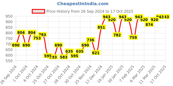 ajio.com say Leaf Print Top & Pants with Shrug Set say Price History Graph from 26 Sep 2024 to 16 Oct 2025
