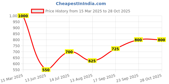 ajio.com say Round Truffted Cotton Cushion Cover say Price History Graph from 15 Mar 2025 to 28 Oct 2025