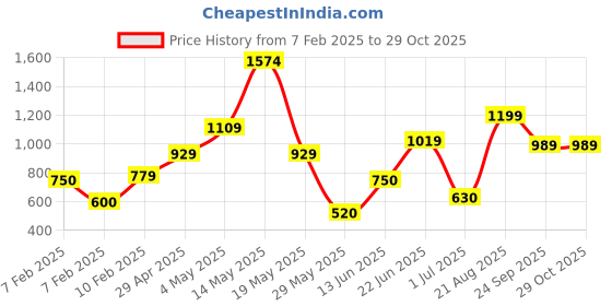 ajio.com say Set of 2 Aztec Print Cotton Cushion Covers 18" x 18" say Price History Graph from 7 Feb 2025 to 28 Oct 2025