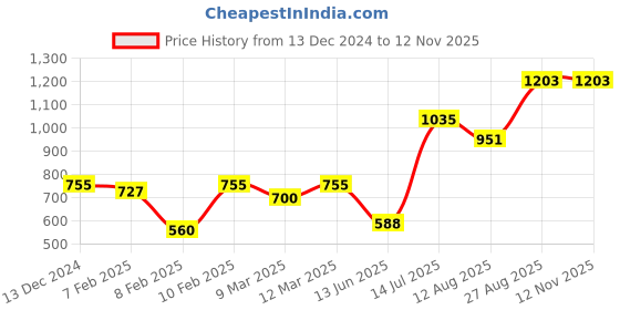 ajio.com say Set of 2 Floral Print Cotton Cushion Covers 18" x 18" say Price History Graph from 13 Dec 2024 to 11 Nov 2025
