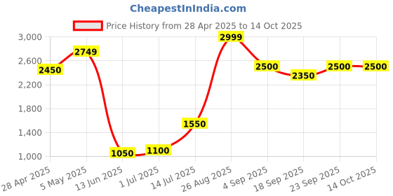 ajio.com say Set of 5 Square Cushion Covers 16" x 16" say Price History Graph from 28 Apr 2025 to 14 Oct 2025