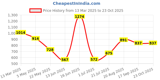 ajio.com say Truffted Cotton Cushion Cover say Price History Graph from 13 Mar 2025 to 23 Oct 2025
