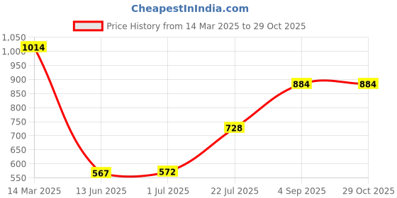 ajio.com say Truffted Cotton Cushion Cover say Price History Graph from 14 Mar 2025 to 28 Oct 2025