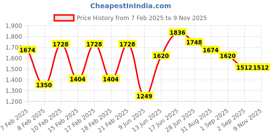 ajio.com say Women 2-Piece Sets say Price History Graph from 7 Feb 2025 to 8 Nov 2025