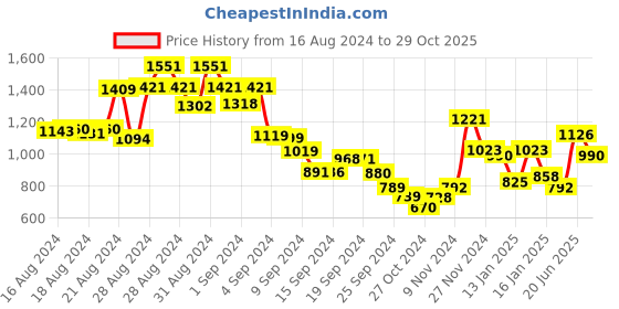 ajio.com say Women Animal Print Nightwear Set say Price History Graph from 16 Aug 2024 to 29 Oct 2025