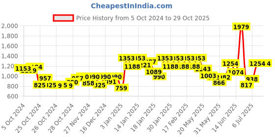 ajio.com say Women Block Print Top & Pyjamas Set say Price History Graph from 5 Oct 2024 to 29 Oct 2025