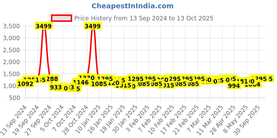ajio.com say Women Camisole with Shrug & Pyjamas Set say Price History Graph from 13 Sep 2024 to 13 Oct 2025