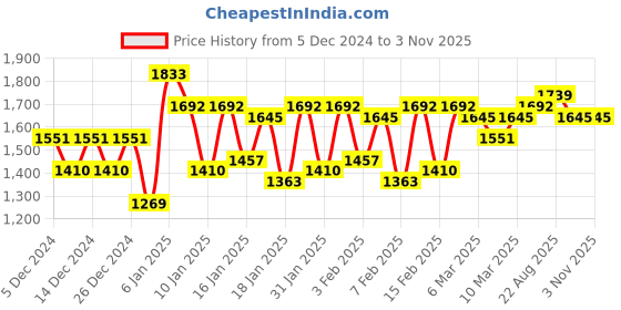 ajio.com say Women Checks Nightwear Set say Price History Graph from 5 Dec 2024 to 3 Nov 2025