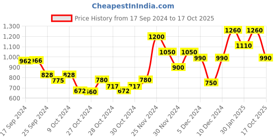 ajio.com say Women Colourblock Shirt & Pyjamas Set say Price History Graph from 17 Sep 2024 to 17 Oct 2025
