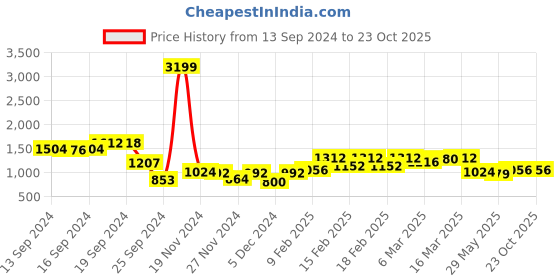 ajio.com say Women Cotton Top & Pyjamas Set say Price History Graph from 13 Sep 2024 to 22 Oct 2025