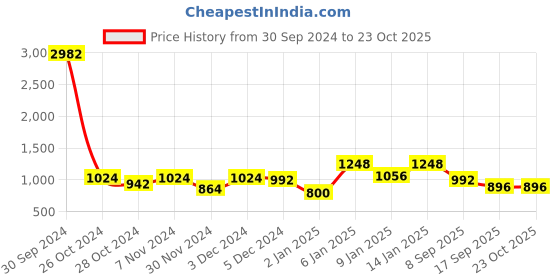 ajio.com say Women Cotton Top & Pyjamas Set say Price History Graph from 30 Sep 2024 to 23 Oct 2025