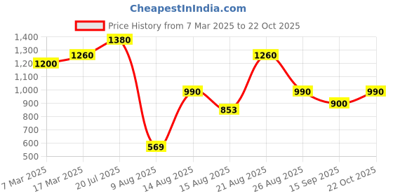 ajio.com say Women Floral Dress say Price History Graph from 7 Mar 2025 to 22 Oct 2025