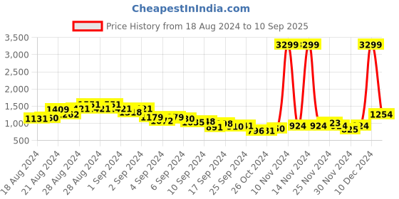 ajio.com say Women Floral Embroidered Nightwear Set say Price History Graph from 18 Aug 2024 to 10 Sep 2025