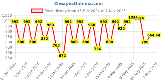 ajio.com say Women Floral Nightwear Set say Price History Graph from 13 Dec 2024 to 2 Nov 2025