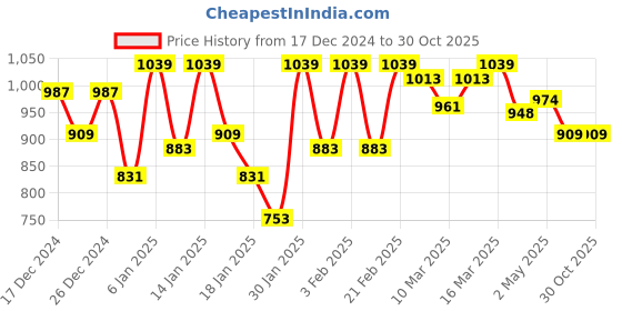 ajio.com say Women Floral Nightwear Set say Price History Graph from 17 Dec 2024 to 29 Oct 2025