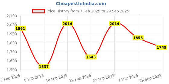 ajio.com say Women Floral Nightwear Set say Price History Graph from 7 Feb 2025 to 29 Sep 2025