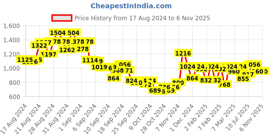 ajio.com say Women Floral Print Nightwear Set say Price History Graph from 17 Aug 2024 to 2 Nov 2025