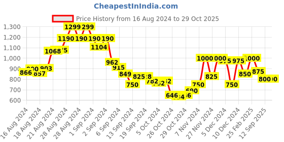 ajio.com say Women Floral Print Nightwear Set say Price History Graph from 16 Aug 2024 to 29 Oct 2025
