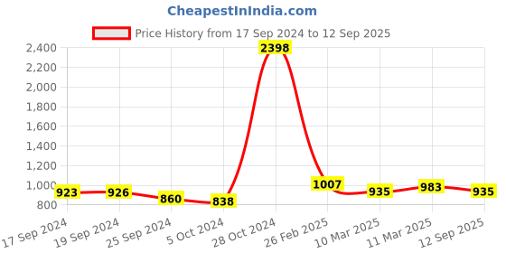 ajio.com say Women Floral Print Nightwear Set say Price History Graph from 17 Sep 2024 to 12 Sep 2025