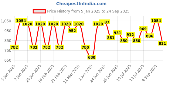 ajio.com say Women Floral Print Shirt & Pyjamas Set say Price History Graph from 5 Jan 2025 to 24 Sep 2025