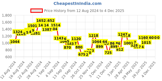 ajio.com say Women Floral Print Top & Pyjamas Set say Price History Graph from 12 Aug 2024 to 4 Dec 2025