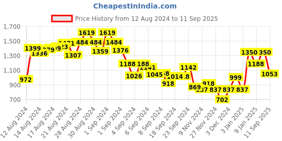 ajio.com say Women Floral Print Top & Pyjamas Set say Price History Graph from 12 Aug 2024 to 11 Sep 2025