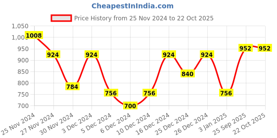 ajio.com say Women Floral Print Top & Pyjamas Set say Price History Graph from 25 Nov 2024 to 21 Oct 2025